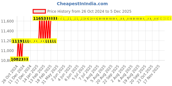 moglix.com Addison 24.5mm M2 Extra Long HSS Taper Shank Twist Drill, Overall Length: 325 mm addison Price History Graph from 26 Oct 2024 to 5 Dec 2025