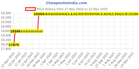 moglix.com Addison 24.5mm M2 Extra Long HSS Taper Shank Twist Drill, Overall Length: 450 mm addison Price History Graph from 27 Nov 2024 to 22 Nov 2025