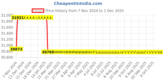 moglix.com Addison 24.5mm M2 Extra Long HSS Taper Shank Twist Drill, Overall Length: 600 mm addison Price History Graph from 7 Nov 2024 to 1 Dec 2025