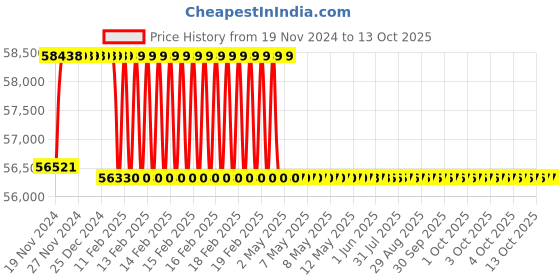 moglix.com Addison 24.5mm M2 Extra Long HSS Taper Shank Twist Drill, Overall Length: 875 mm addison Price History Graph from 19 Nov 2024 to 13 Oct 2025