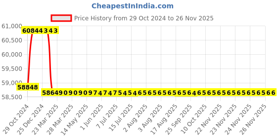 moglix.com Addison 24.5mm M2 Extra Long HSS Taper Shank Twist Drill, Overall Length: 900 mm addison Price History Graph from 29 Oct 2024 to 25 Nov 2025