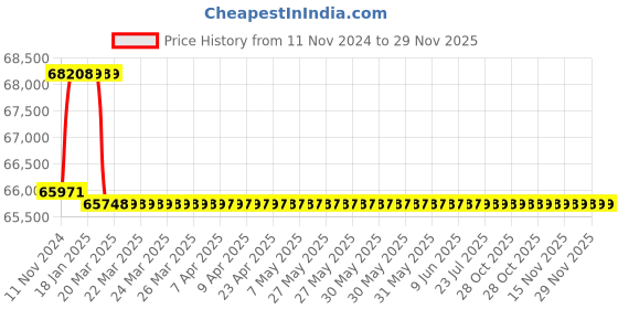 moglix.com Addison 24.5mm M2 Extra Long HSS Taper Shank Twist Drill, Overall Length: 975 mm addison Price History Graph from 11 Nov 2024 to 29 Nov 2025