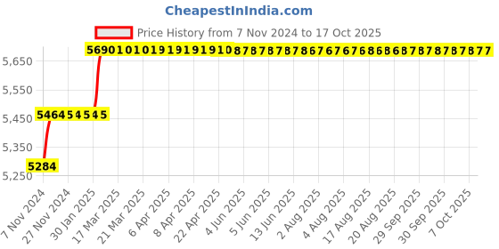 moglix.com Addison 24.5mm M35 HSS Taper Shank Twist Drill addison Price History Graph from 7 Nov 2024 to 16 Oct 2025