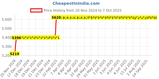 moglix.com Addison 24.5mm M35 Long Series HSS Parallel Shank Twist Drill addison Price History Graph from 20 Nov 2024 to 7 Oct 2025
