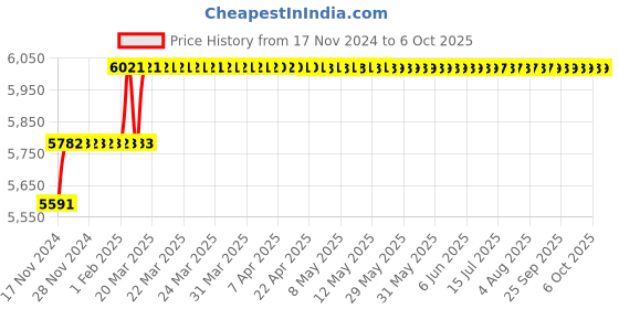 moglix.com Addison 24.5mm M35 Tin Coated Long Series HSS Parallel Shank Twist Drill addison Price History Graph from 17 Nov 2024 to 6 Oct 2025
