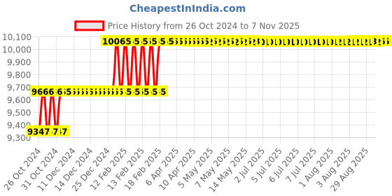 moglix.com Addison 24.75mm M2 Type N Long Series HSS Taper Shank Twist Drill addison Price History Graph from 26 Oct 2024 to 7 Nov 2025