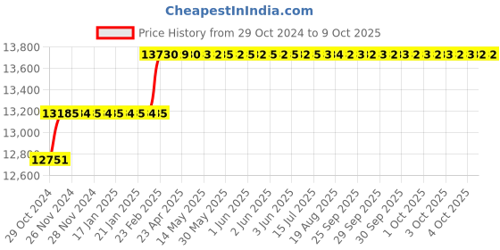moglix.com Addison 24.7mm B Type Roughing Guided HSS Hole Mill addison Price History Graph from 29 Oct 2024 to 8 Oct 2025