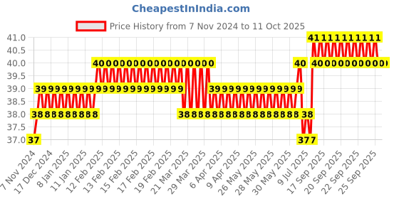 moglix.com Addison 2.49mm M2 FFD Jobber Series HSS Parallel Shank Twist Drill addison Price History Graph from 7 Nov 2024 to 10 Oct 2025