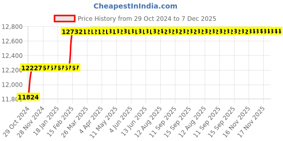 moglix.com Addison 24mm B Type Finishing Guided HSS Hole Mill addison Price History Graph from 29 Oct 2024 to 6 Dec 2025