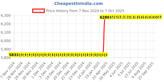 moglix.com Addison 24mm Brazed Type Carbide Tipped Shell Reamer addison Price History Graph from 7 Nov 2024 to 7 Oct 2025