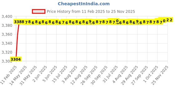 moglix.com Addison 24mm HSS Carbide Tipped HSS Taper Shank Twist Drill, Overall Length: 160 mm addison Price History Graph from 11 Feb 2025 to 24 Nov 2025
