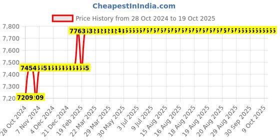 moglix.com Addison 24mm HSS Chucking Reamer with Taper Shank addison Price History Graph from 28 Oct 2024 to 17 Oct 2025