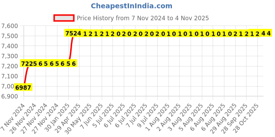 moglix.com Addison 24mm HSS Hand Reamer with H7 Tolerance addison Price History Graph from 7 Nov 2024 to 1 Nov 2025