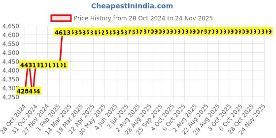 moglix.com Addison 24mm HSS M2 Screwed Shank End Mill with Right Hand Helical Flute &a; RH Cutting addison Price History Graph from 28 Oct 2024 to 23 Nov 2025