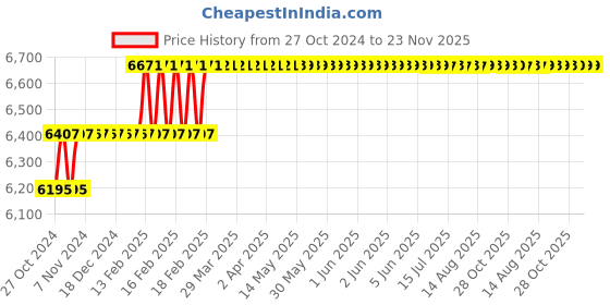 moglix.com Addison 24mm HSS M35 Parallel Shank Roughing End Mill with Ground Relieved Chip Breaker Grooves addison Price History Graph from 27 Oct 2024 to 22 Nov 2025
