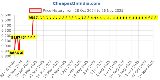moglix.com Addison 24mm HSS Machine Jig Reamer with Right Hand Cutting &a; Left Hand Helical Flute addison Price History Graph from 28 Oct 2024 to 26 Nov 2025