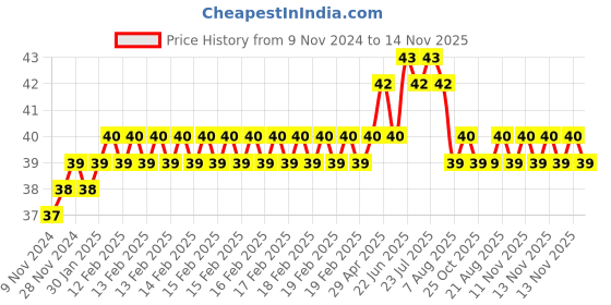 moglix.com Addison 2.4mm M2 FFD Jobber Series HSS Parallel Shank Twist Drill addison Price History Graph from 9 Nov 2024 to 14 Nov 2025