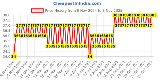 moglix.com Addison 2.4mm M2 Ground Jobber Series HSS Parallel Shank Twist Drill addison Price History Graph from 9 Nov 2024 to 7 Nov 2025