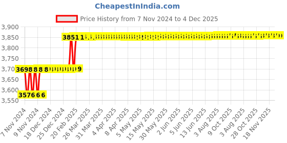moglix.com Addison 24mm M2 HSS Tanged End Taper Shank Slot Drill addison Price History Graph from 7 Nov 2024 to 4 Dec 2025