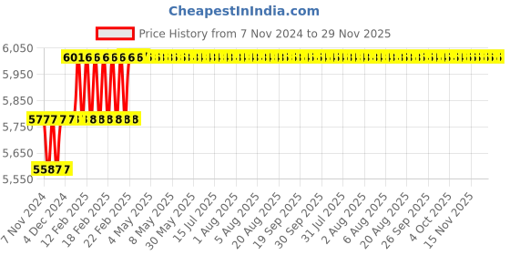 moglix.com Addison 24mm M2 HSS Taper Shank Core Drill addison Price History Graph from 7 Nov 2024 to 29 Nov 2025