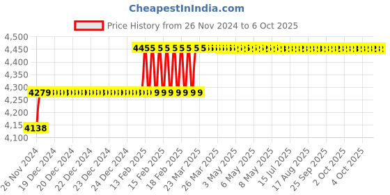 moglix.com Addison 24mm M2 Long Series HSS Parallel Shank Twist Drill addison Price History Graph from 26 Nov 2024 to 6 Oct 2025