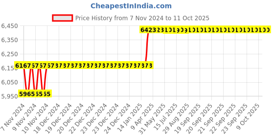 moglix.com Addison 24mm M35 Tiain Coated Long Series HSS Parallel Shank Twist Drill addison Price History Graph from 7 Nov 2024 to 11 Oct 2025