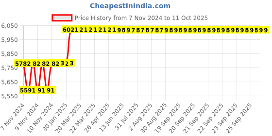 moglix.com Addison 24mm M35 Tin Coated Long Series HSS Parallel Shank Twist Drill addison Price History Graph from 7 Nov 2024 to 9 Oct 2025
