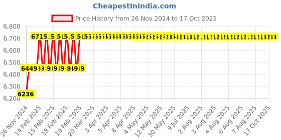 moglix.com Addison 24mm M42 HSS Taper Shank Twist Drill addison Price History Graph from 26 Nov 2024 to 15 Oct 2025