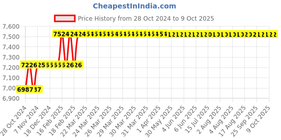 moglix.com Addison 24mm Taper Shank HSS Machine Reamer with H7 Tolerance addison Price History Graph from 28 Oct 2024 to 8 Oct 2025