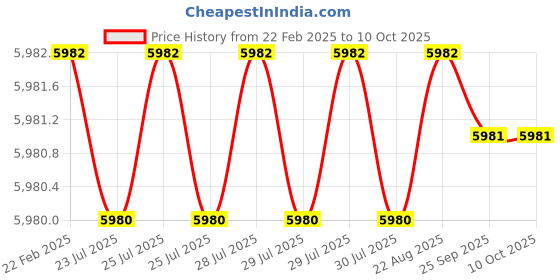 moglix.com Addison 24x1.5mm HSS MFP Type C Ground Thread Machine Tap addison Price History Graph from 22 Feb 2025 to 9 Oct 2025