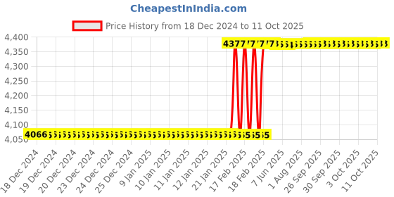 moglix.com Addison 24x1.5mm MFP Type A HSS Ground Thread Machine Tap addison Price History Graph from 18 Dec 2024 to 10 Oct 2025