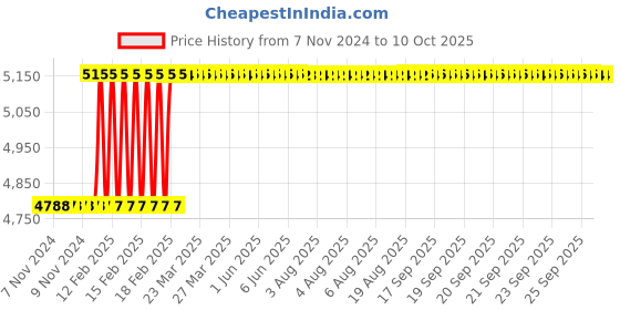 moglix.com Addison 24x1.5mm MFP Type B HSS Ground Thread Machine Tap addison Price History Graph from 7 Nov 2024 to 10 Oct 2025