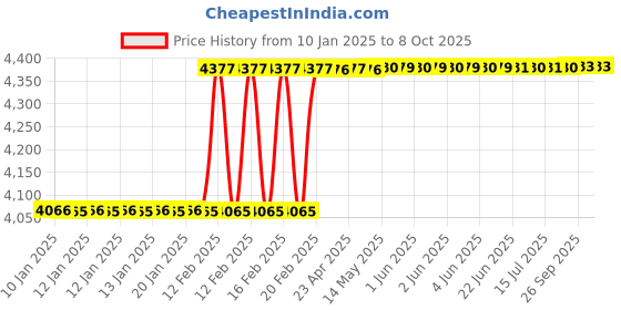 moglix.com Addison 24x1.5mm MFP Type D HSS Ground Thread Machine Tap addison Price History Graph from 10 Jan 2025 to 7 Oct 2025
