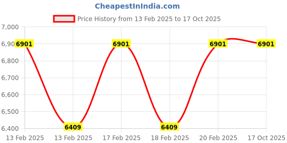 moglix.com Addison 24x1.5mm Non-Serial MFP HSS Ground Thread Hand Tap addison Price History Graph from 13 Feb 2025 to 16 Oct 2025