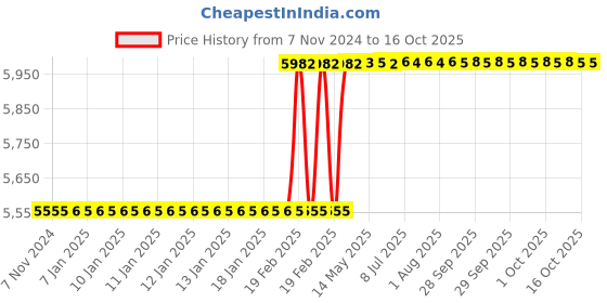 moglix.com Addison 24x1mm HSS MFP Type C Ground Thread Machine Tap addison Price History Graph from 7 Nov 2024 to 16 Oct 2025