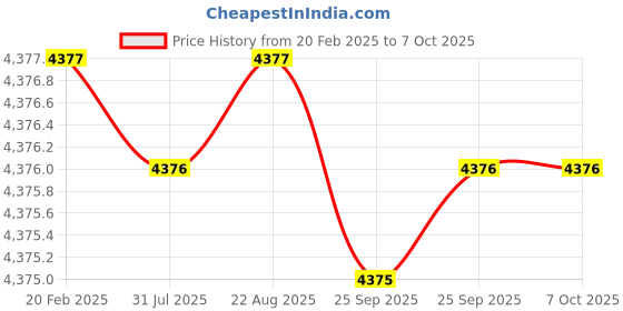 moglix.com Addison 24x1mm MFP Type A HSS Ground Thread Machine Tap addison Price History Graph from 20 Feb 2025 to 6 Oct 2025