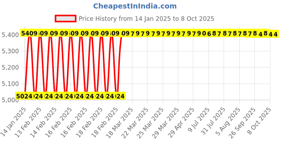 moglix.com Addison 24x1mm MFP Type B HSS Ground Thread Machine Tap addison Price History Graph from 14 Jan 2025 to 8 Oct 2025