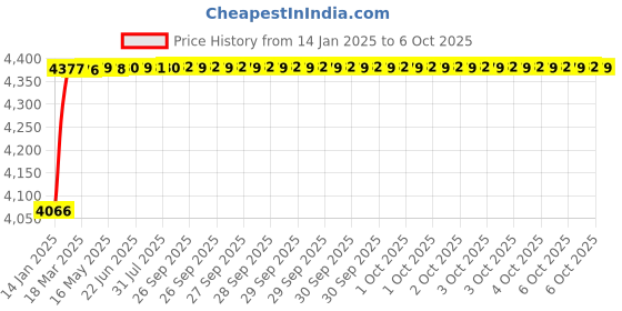 moglix.com Addison 24x1mm MFP Type D HSS Ground Thread Machine Tap addison Price History Graph from 14 Jan 2025 to 6 Oct 2025