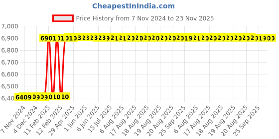 moglix.com Addison 24x1mm Non-Serial MFP HSS Ground Thread Hand Tap addison Price History Graph from 7 Nov 2024 to 23 Nov 2025
