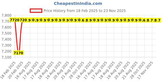 moglix.com Addison 24x2mm MFP HSS Ground Thread Nut Tap addison Price History Graph from 18 Feb 2025 to 23 Nov 2025