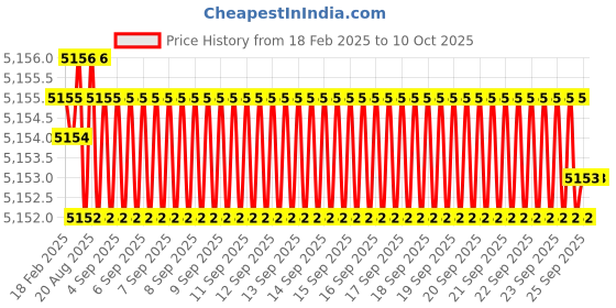 moglix.com Addison 24x2mm MFP Type B HSS Ground Thread Machine Tap addison Price History Graph from 18 Feb 2025 to 9 Oct 2025