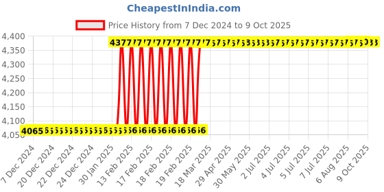 moglix.com Addison 24x2mm MFP Type C HSS Ground Thread Machine Tap addison Price History Graph from 7 Dec 2024 to 8 Oct 2025