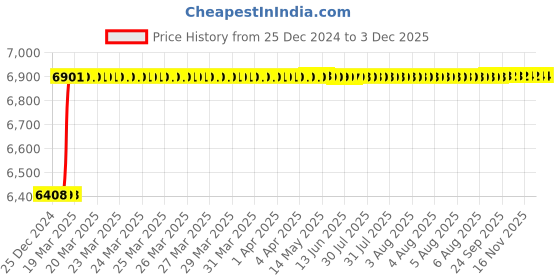 moglix.com Addison 24x2mm Non-Serial MFP HSS Ground Thread Hand Tap addison Price History Graph from 25 Dec 2024 to 2 Dec 2025