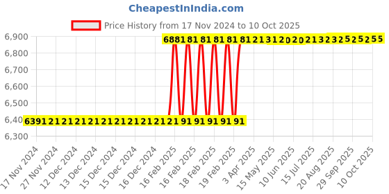 moglix.com Addison 24x3mm MCP Long Shank Spiral Flute Ground Thread Machine Tap addison Price History Graph from 17 Nov 2024 to 10 Oct 2025