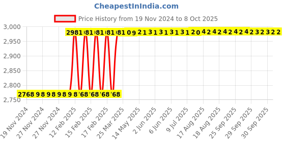 moglix.com Addison 24x3mm Non-Serial MCP HSS Ground Thread Hand Tap addison Price History Graph from 19 Nov 2024 to 8 Oct 2025