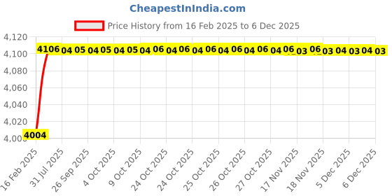 moglix.com Addison 25 mm Carbide Tipped Taper Shank Core Drill addison Price History Graph from 16 Feb 2025 to 4 Dec 2025