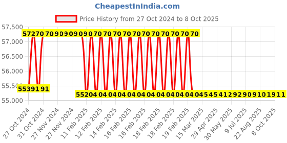 moglix.com Addison 2.5/16 inch Taper Shank HSS Machine Reamer with H7 Tolerance addison Price History Graph from 27 Oct 2024 to 8 Oct 2025