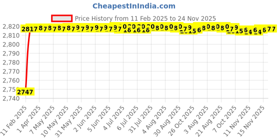 moglix.com Addison 25/32 inch HSS Carbide Tipped HSS Taper Shank Twist Drill, Overall Length: 140 mm addison Price History Graph from 11 Feb 2025 to 24 Nov 2025