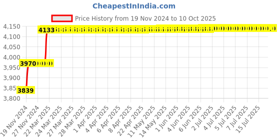 moglix.com Addison 25/32 inch M2 HSS Taper Shank Core Drill addison Price History Graph from 19 Nov 2024 to 9 Oct 2025