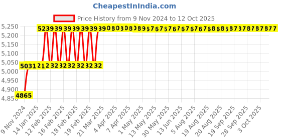 moglix.com Addison 25.5mm M2 HSS Taper Shank Twist Drill addison Price History Graph from 9 Nov 2024 to 12 Oct 2025